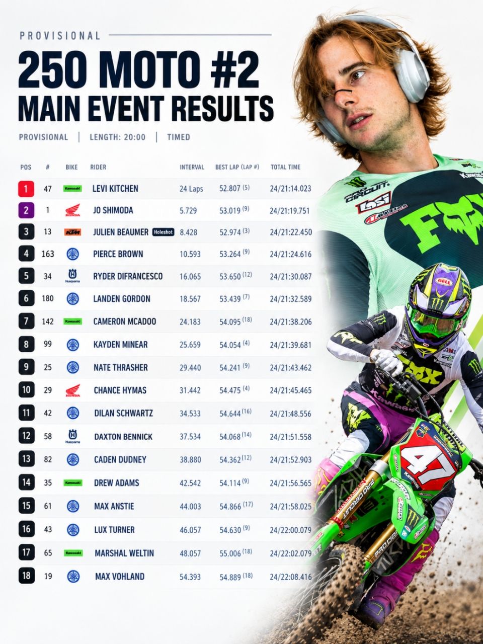ドロップ デメキン Levi Kitchen Wins the 2027 SMX [250] Championship | Trackside