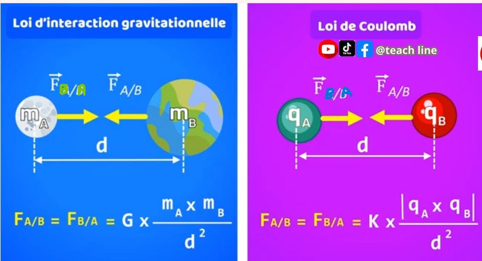 Teach - 🔵La loi de la gravitation universelle, formulée par Isaac ...