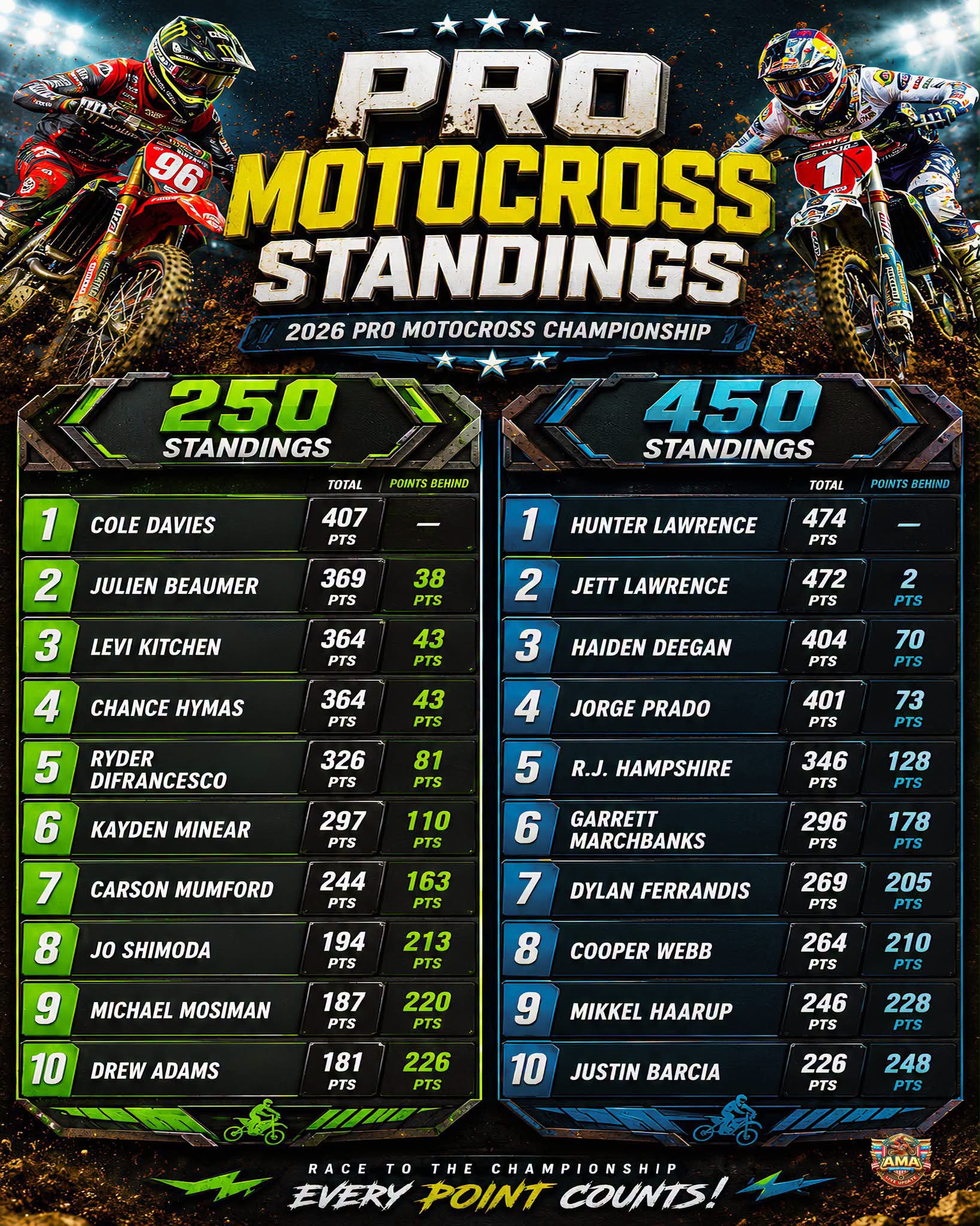 2026 all japan motocross ia1 heat 1 results - offroad village