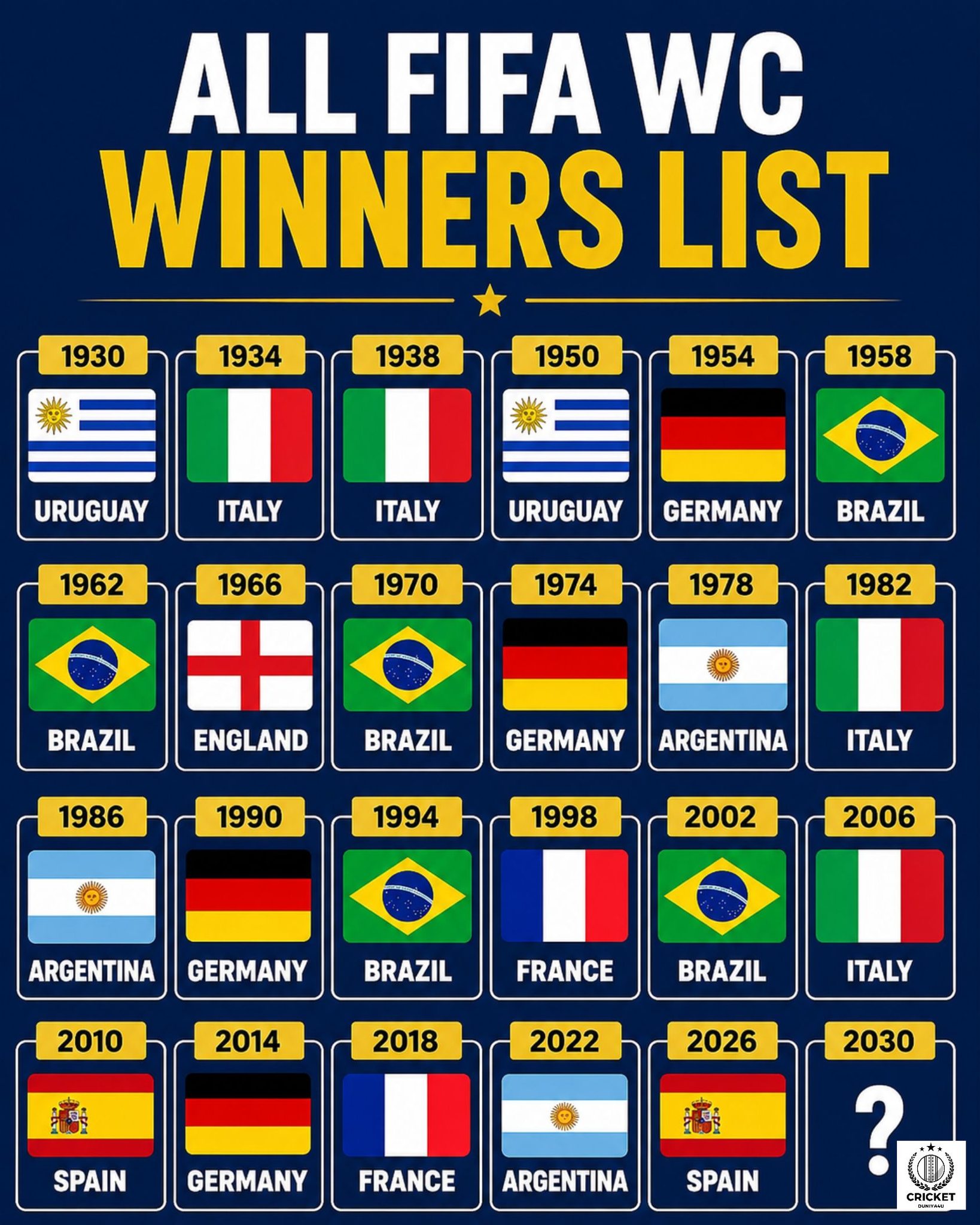 🏆 FIFA World Cup Winners List (1930–2026)! Every FIFA World Cup