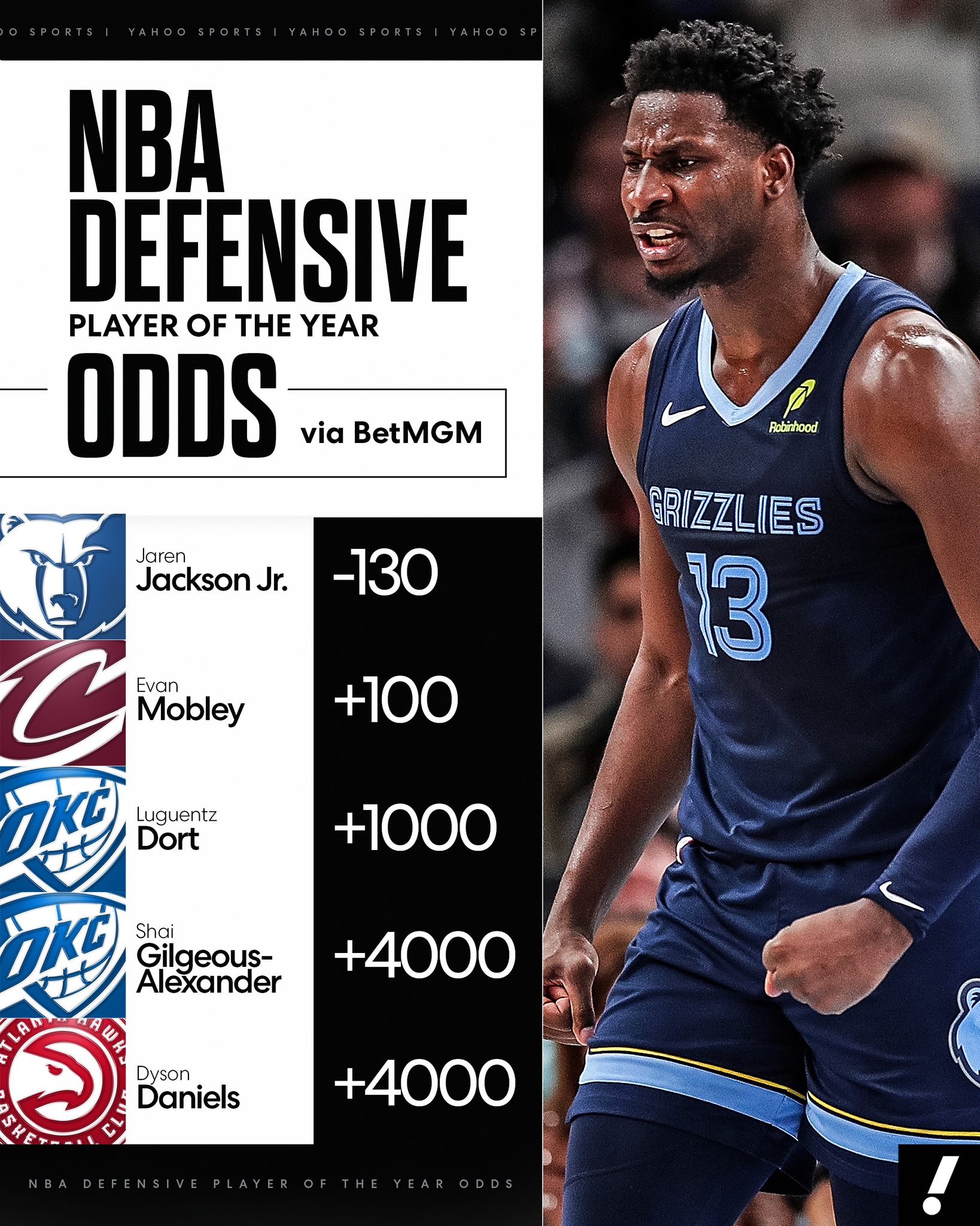 Jaren Jackson Jr. is the new DPOY favorite with Wemby out for the 