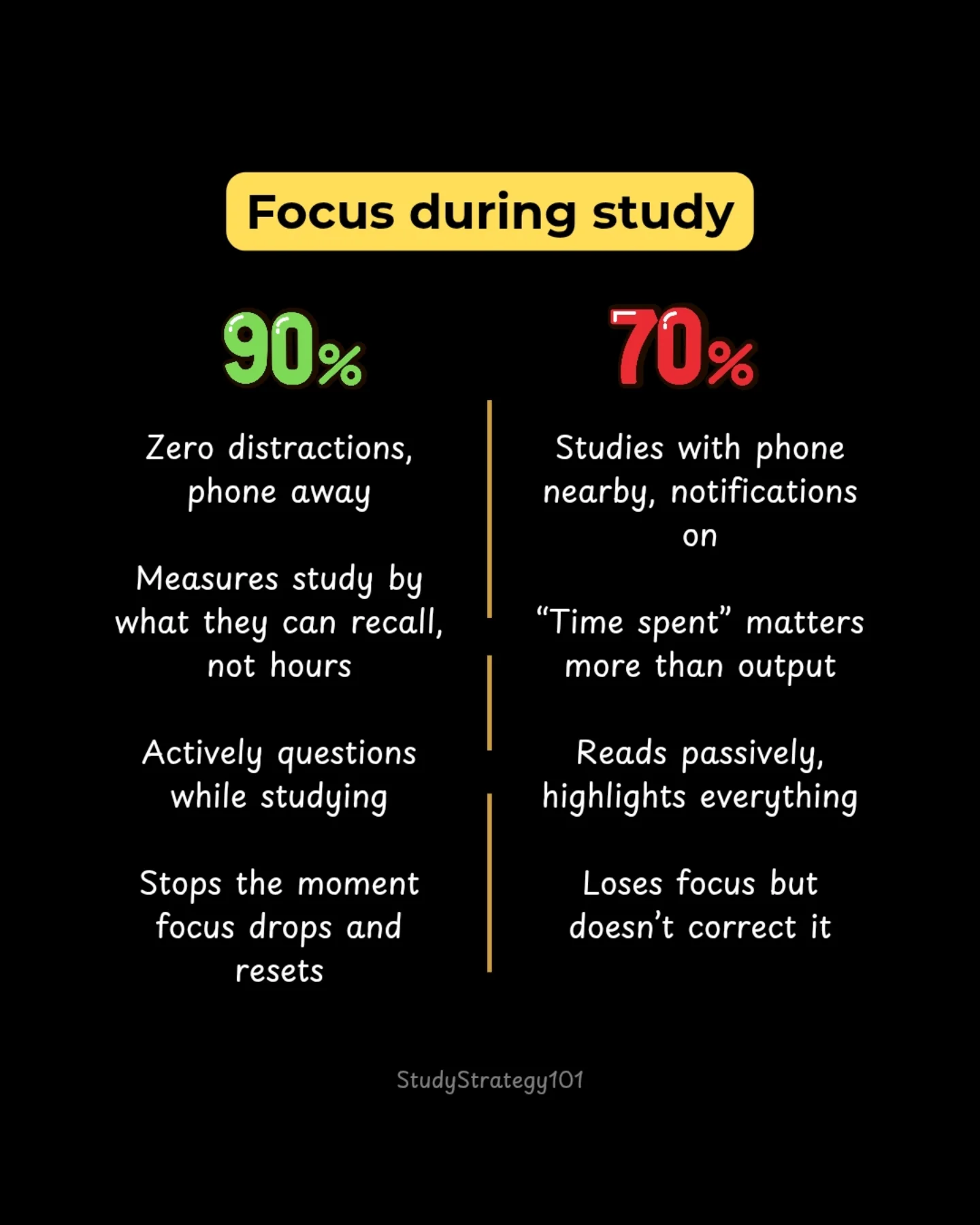 The gap between a 70% student and a... - Study Strategy101 | Facebook