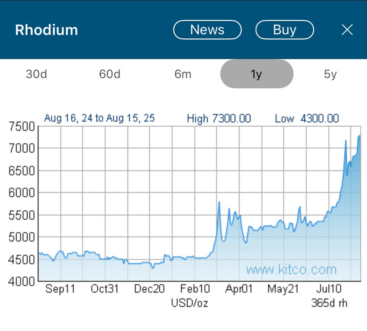 This chart shows rhodium’s... - Stanton's Auto Recycling | Facebook