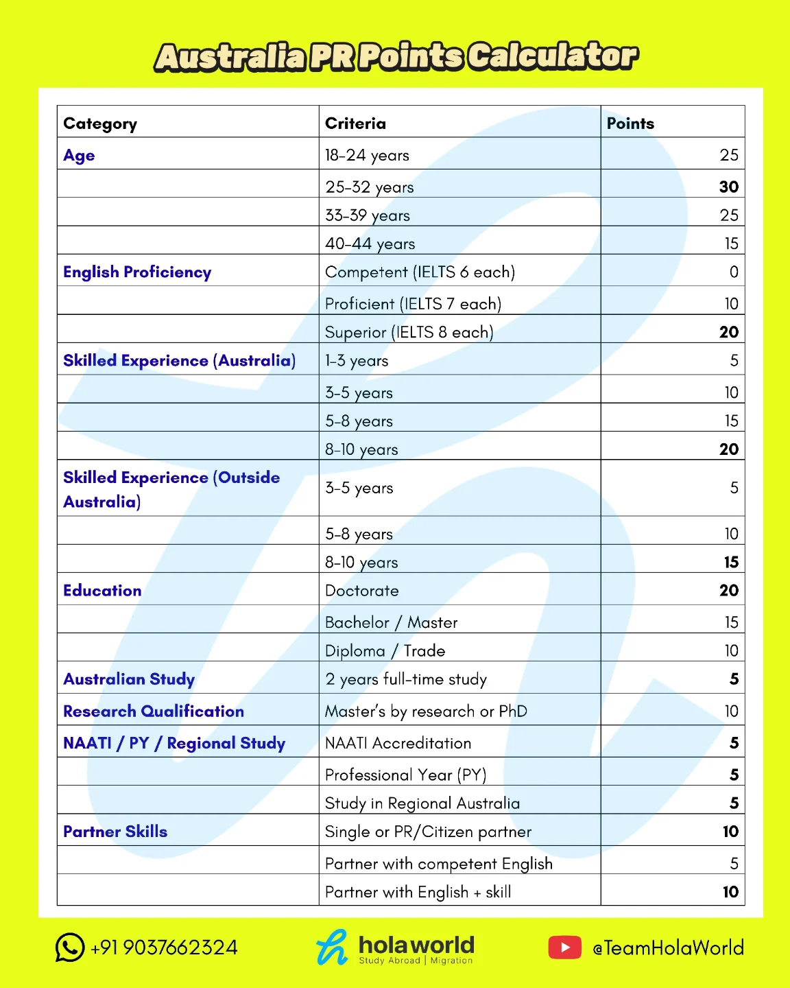 Hola - Know your Australia PR points before you apply. Every factor ...