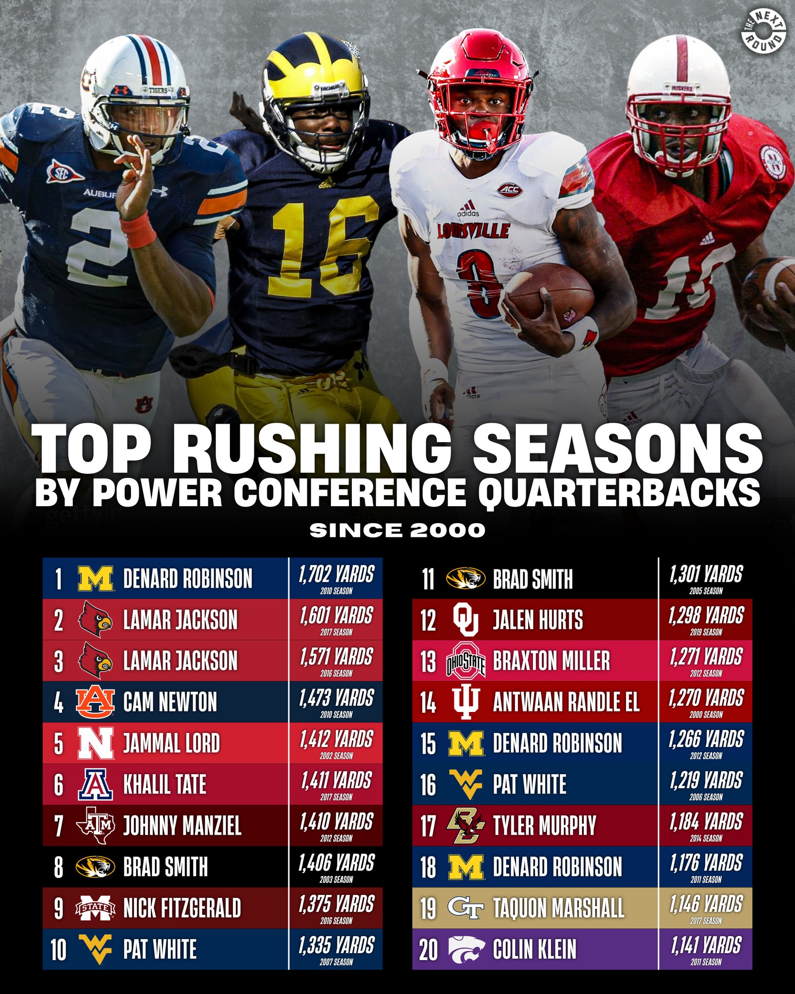 The Next - The Top Rushing Seasons By Power Conference QBs Since 2000 ...