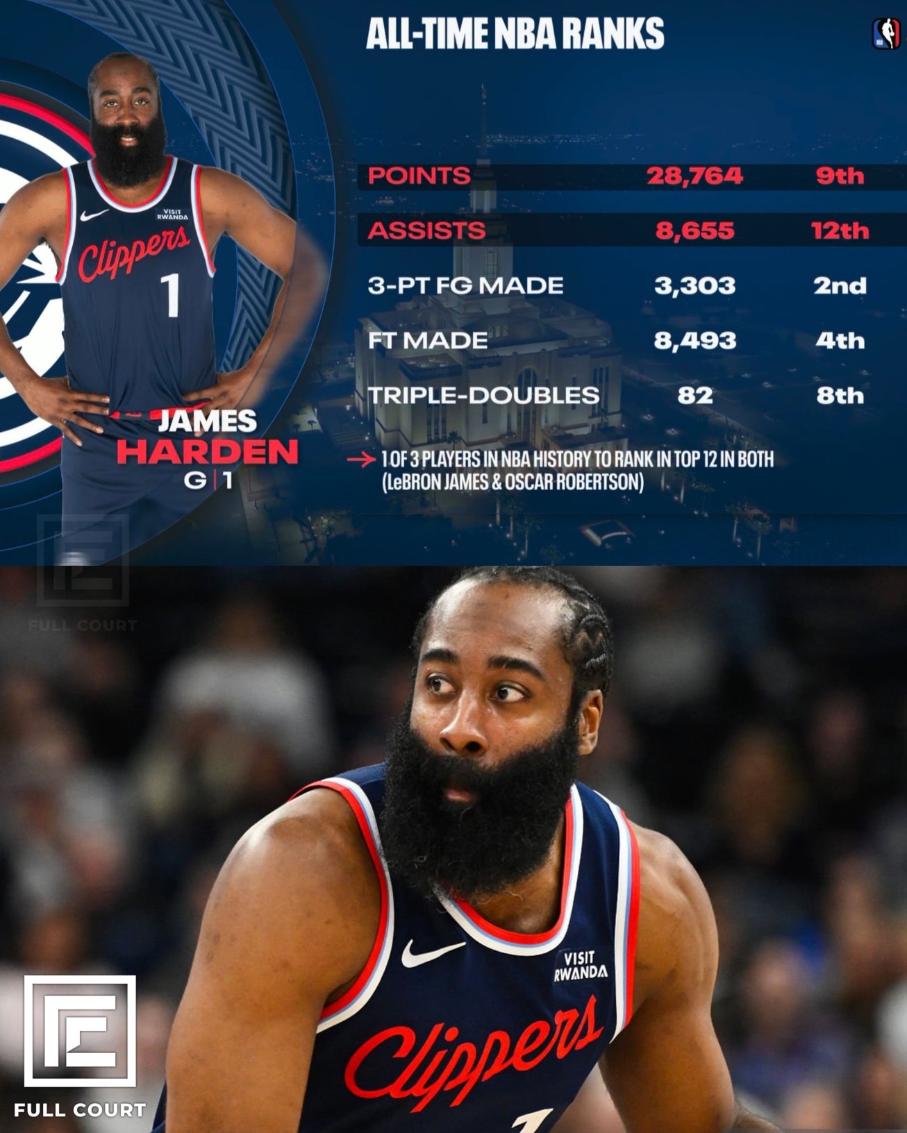 Harden claimed the No.10 spot on the all-time scoring list, but