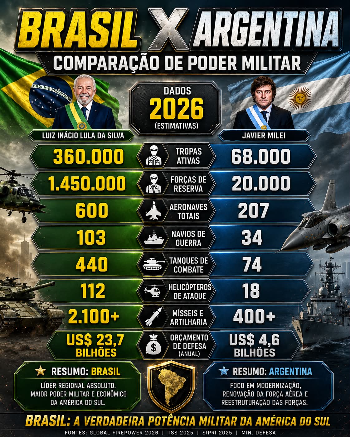 quem tem mais poder de fogo brasil ou venezuela 🇧🇷⚔️🇦🇷 x Argentina: como se comparam as forças militares dos dois maiores países do sul da América do Sul? Embora compartilhem fronteiras e tenham histórias cooperação regional, Brasil e Argentina tank type:Mouth To Lung FLAVORS:RAINBOW CANDY Juicy Bar JB7500 Pro