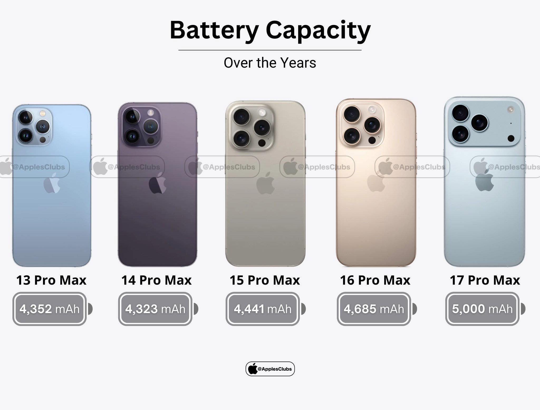 iPhone Pro Max battery capacity evolution