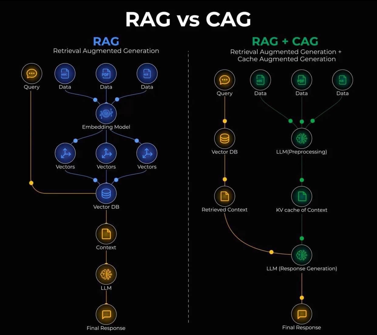Kỹ - Quá hay! RAG vs CAG RAG truy vấn cơ sở dữ liệu vector mỗi lần, kể ...