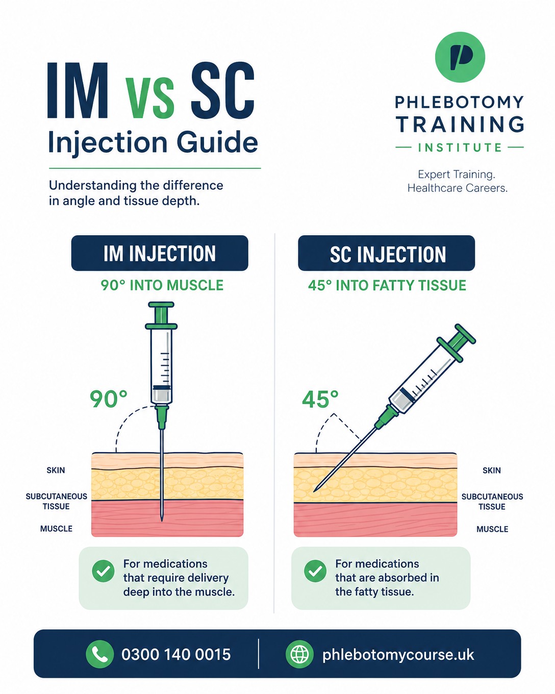 💉 IM or subcutaneous — what's the difference? Both deliver medication, but where and how matters. • Intramuscular (IM): deep into muscle — faster absorption (e.g. many vaccines, B12) • Subcutaneous (SC)