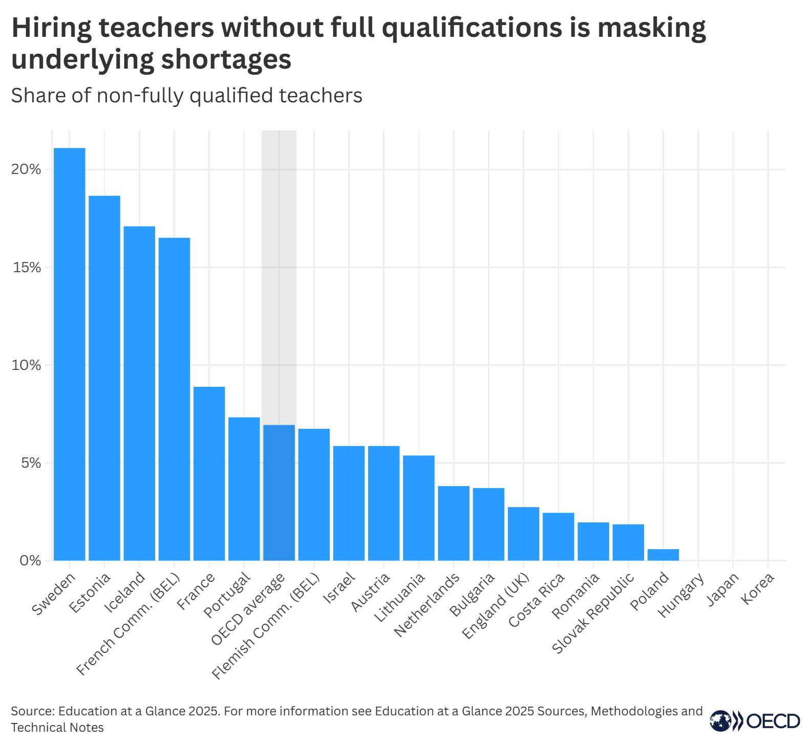 OECD - Many countries are hiring large numbers of non-fully qualified ...