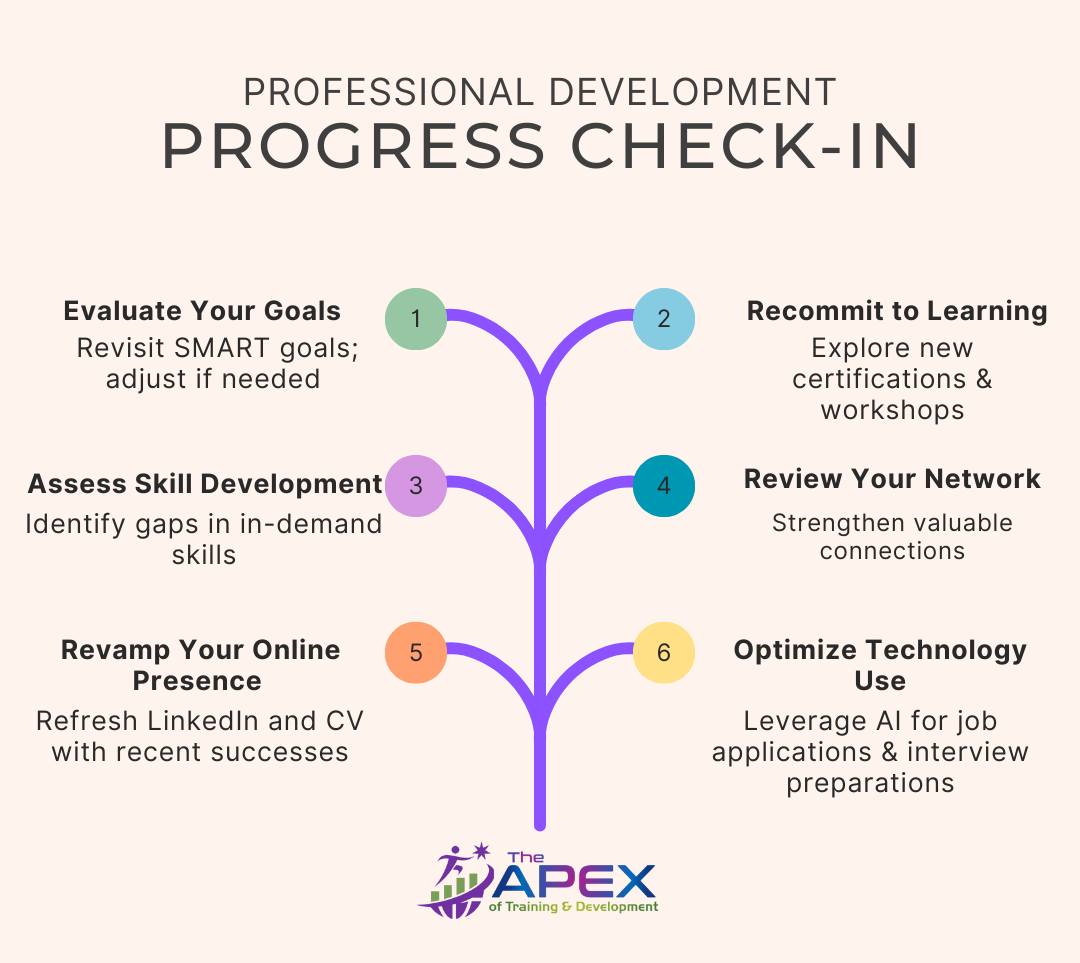 🎯 Professional... - The APEX of Training & Development | Facebook