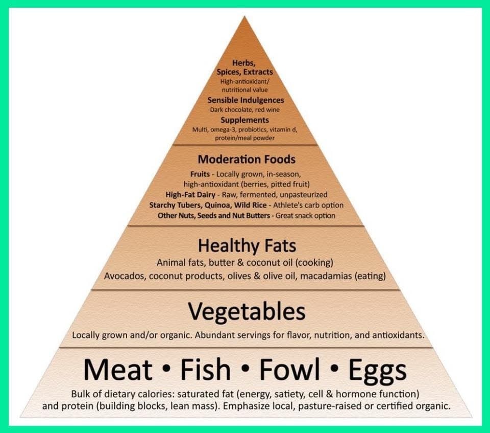 Grand - 🔥The Low-Carb Food Pyramid: A Blueprint for Better Health‼️ 🔰 ...