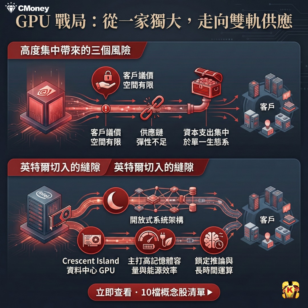 CMoney - 在英特爾 GPU 重返資料中心的背景下，後續市場可持續觀察以下方向： 1️⃣ 資金是否持續分散配置 法人不再只集中單一 ...