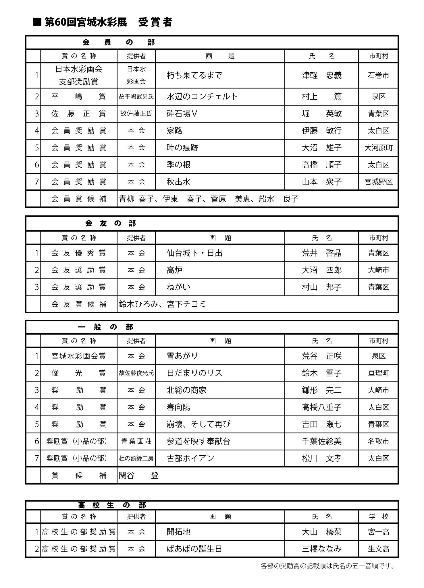 第60回宮城水彩展 受賞者速報