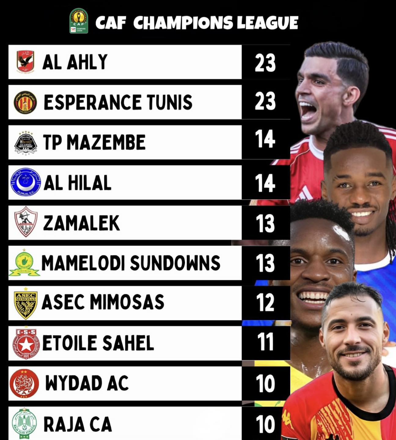 🚨 إليكم أكثر 10 أندية مشاركة في دور... - Top African Football | Facebook