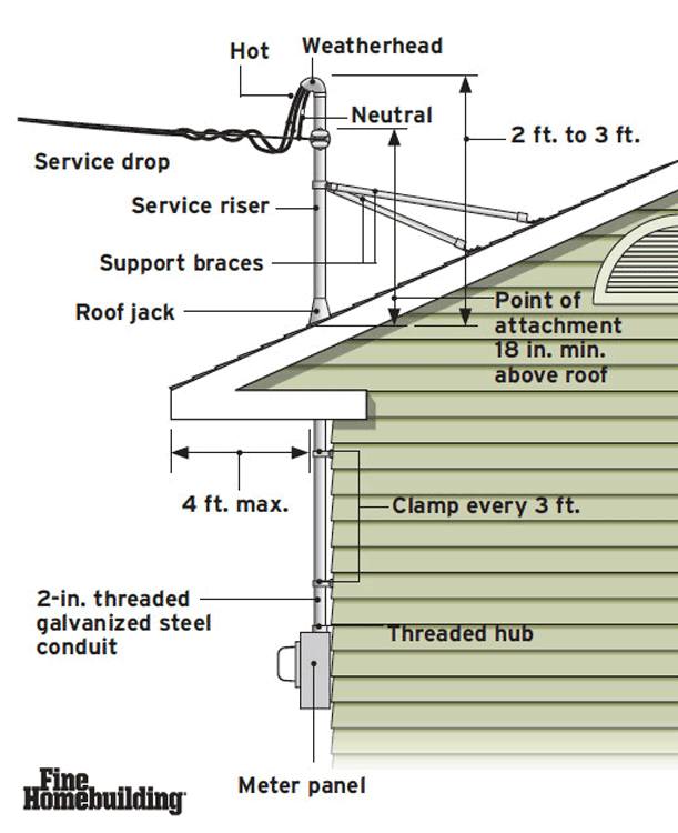 Ever wonder how power gets... - Fine Homebuilding Magazine | Facebook