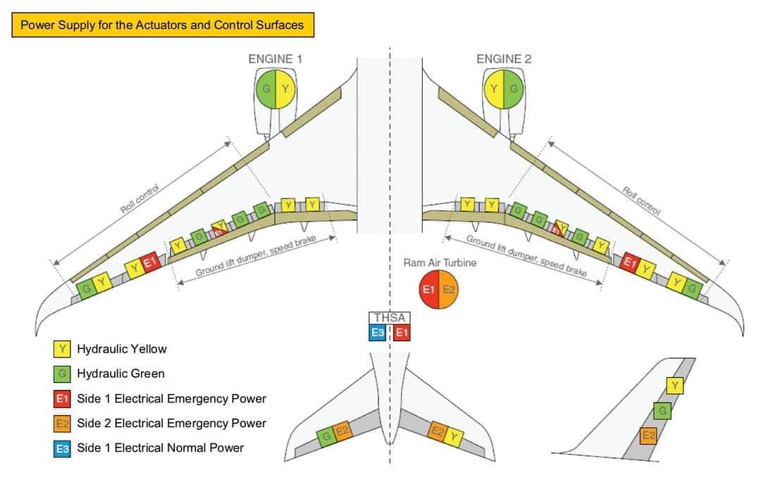 Aviation - Power Supply for the Actuators and Control Surfaces Every ...