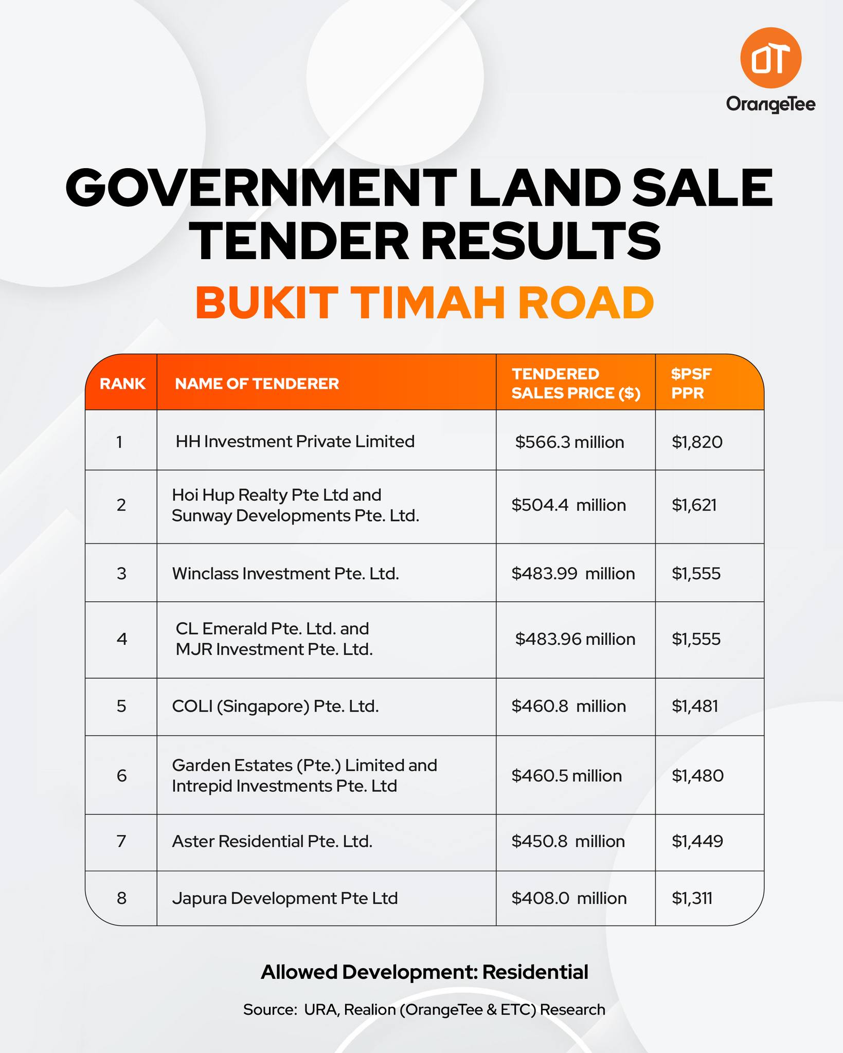 OrangeTee - The Bukit Timah Road GLS site has officially closed with 8 ...