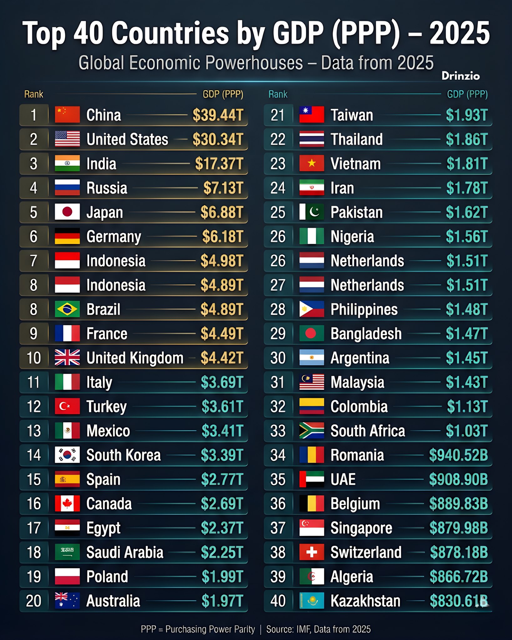Drinzio - Top 40 Countries by GDP (PPP) in 2025 — The... | Facebook
