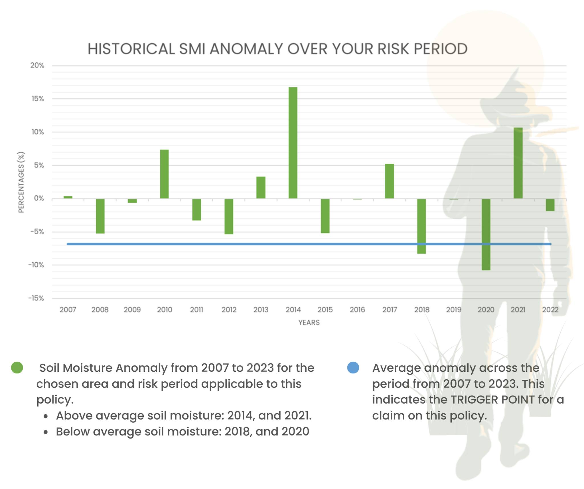 Revisiting our June SMI case... - Agnovate Crop Insurance