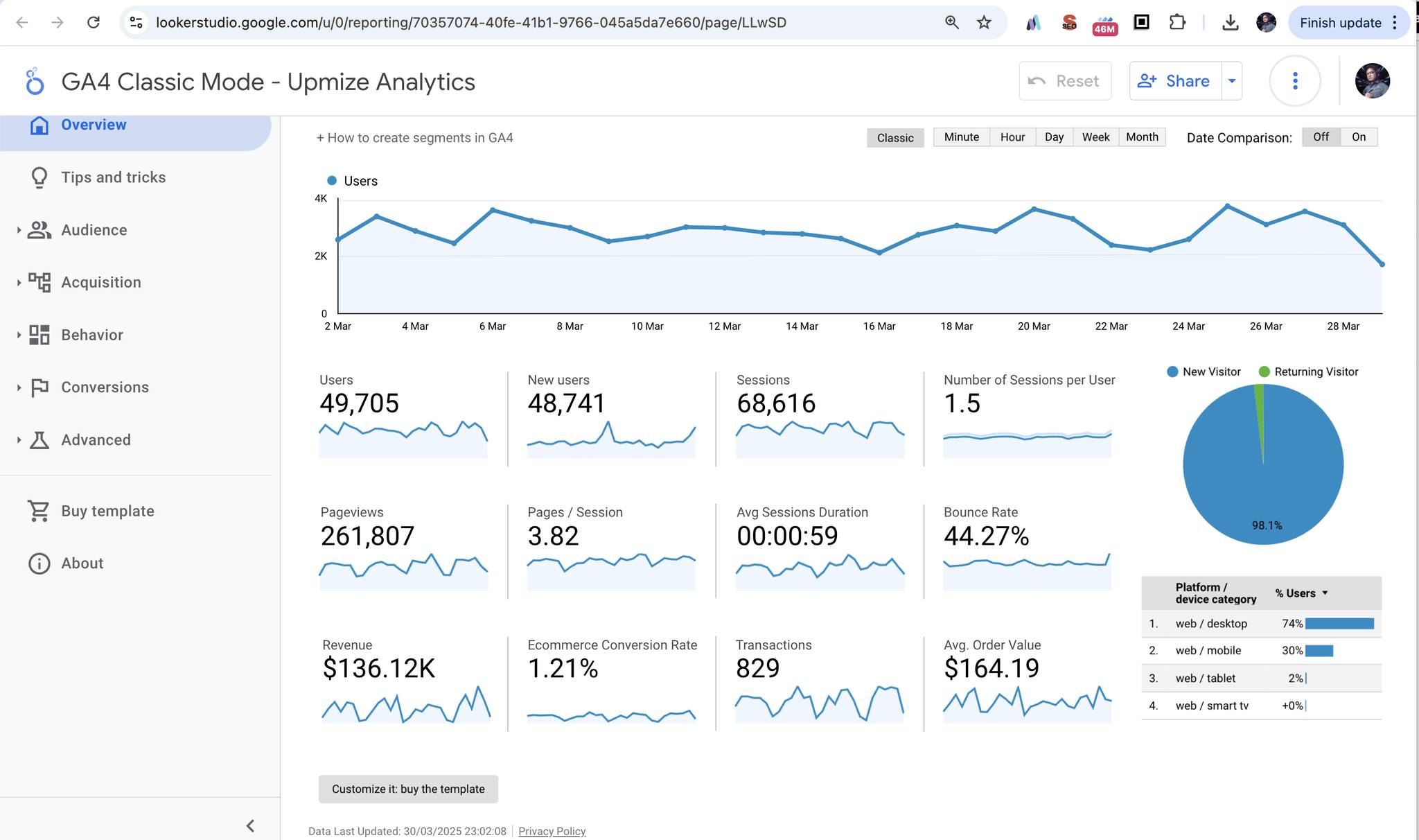 Martech Mafia - ร้ายกาจ 🤫 ฝรั่งใช้ Looker Studio ดึงข้อมูลจาก GA4 แล้ว ...