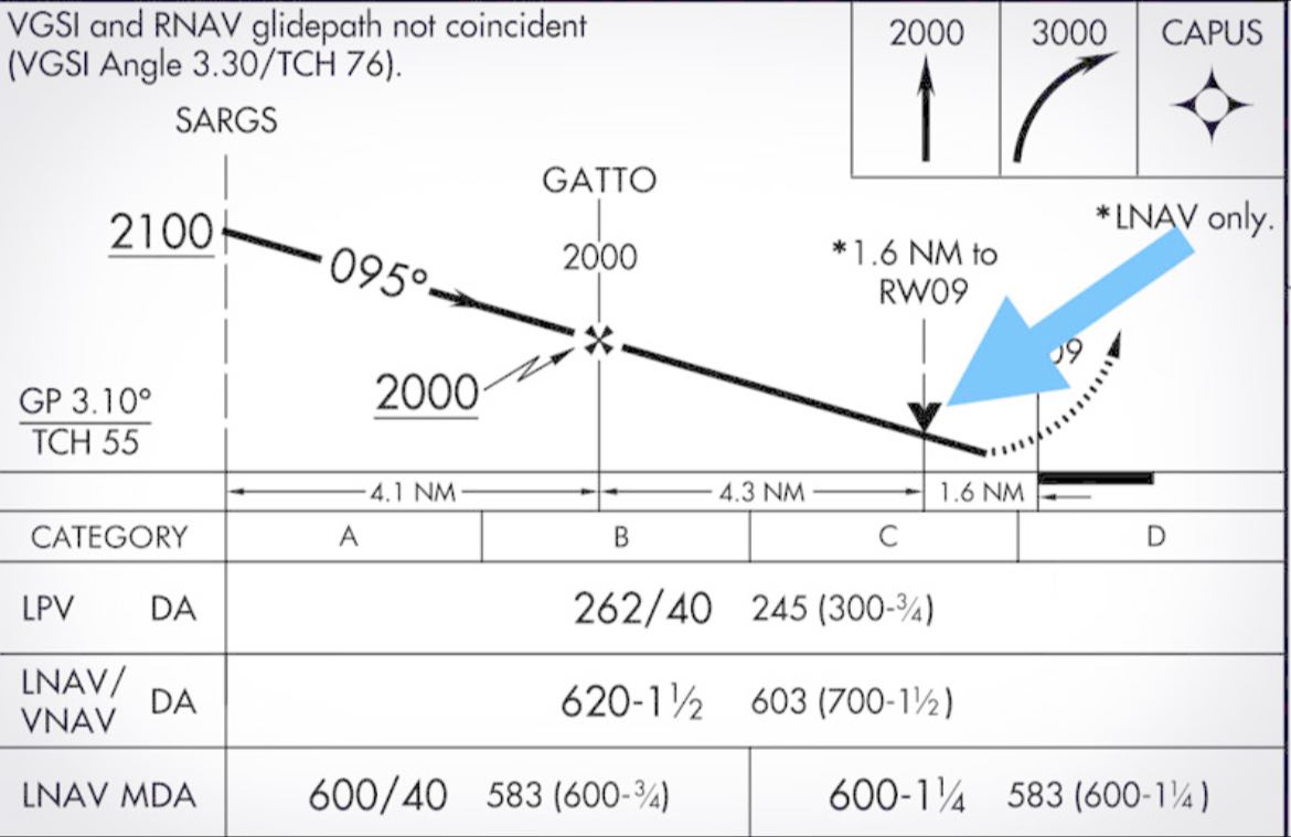 the Visual Descent Point for the LNAV... - Aviation-knowledge | Facebook