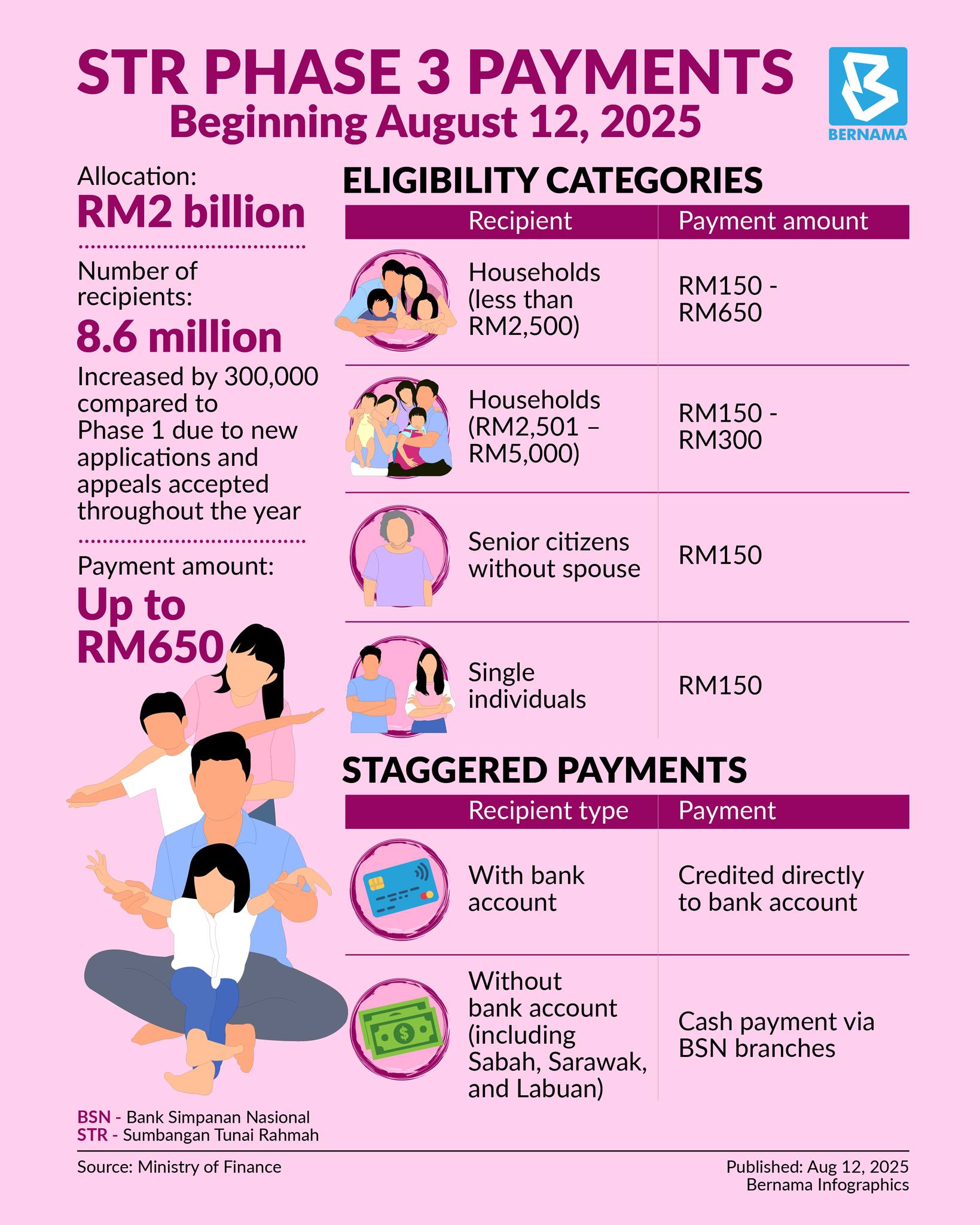 BERNAMA - The government begins disbursing payments for... | Facebook