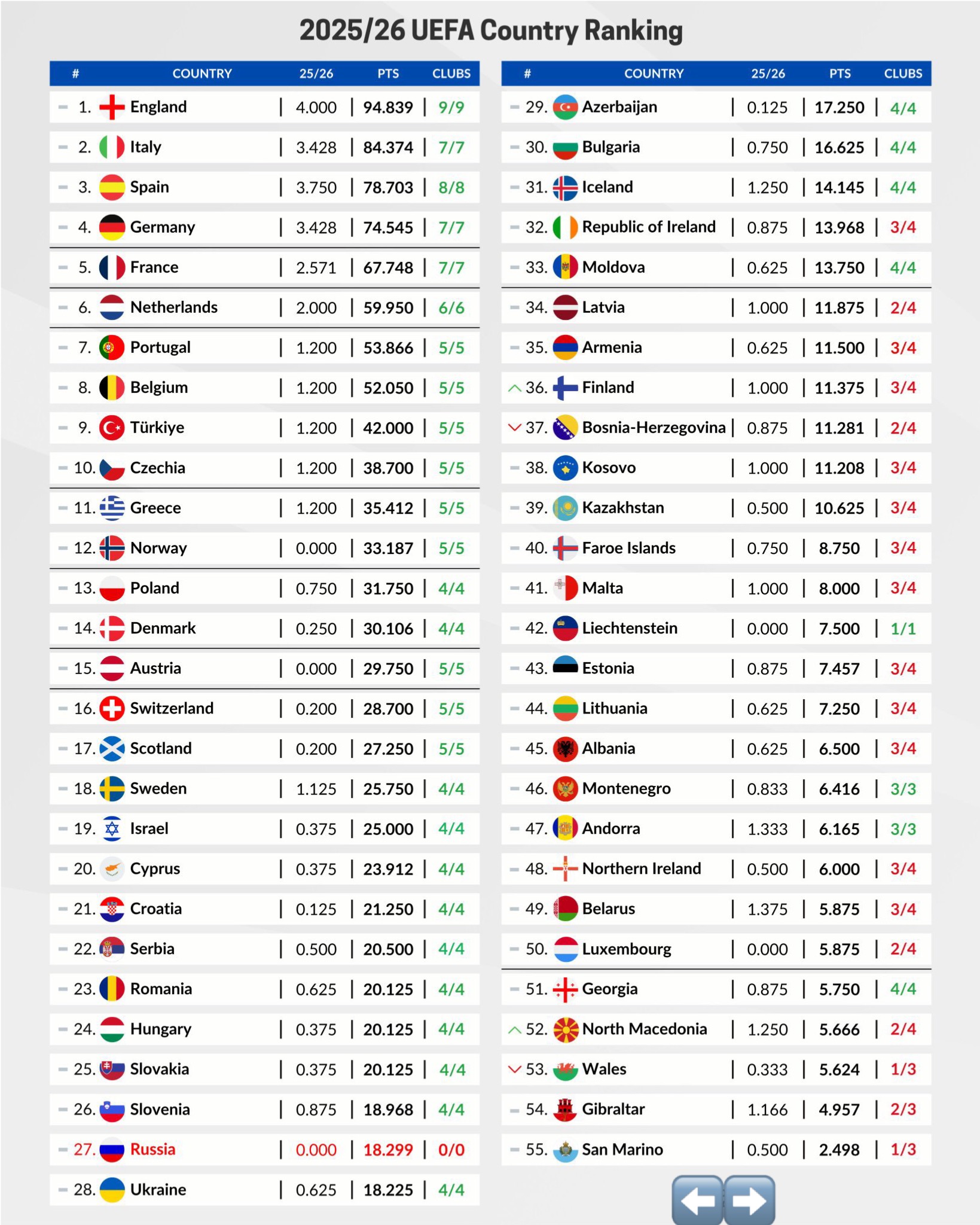 All - 🚨 Country Ranking Update. 📈 🇫🇮 Finland are up to 36th place, as ...