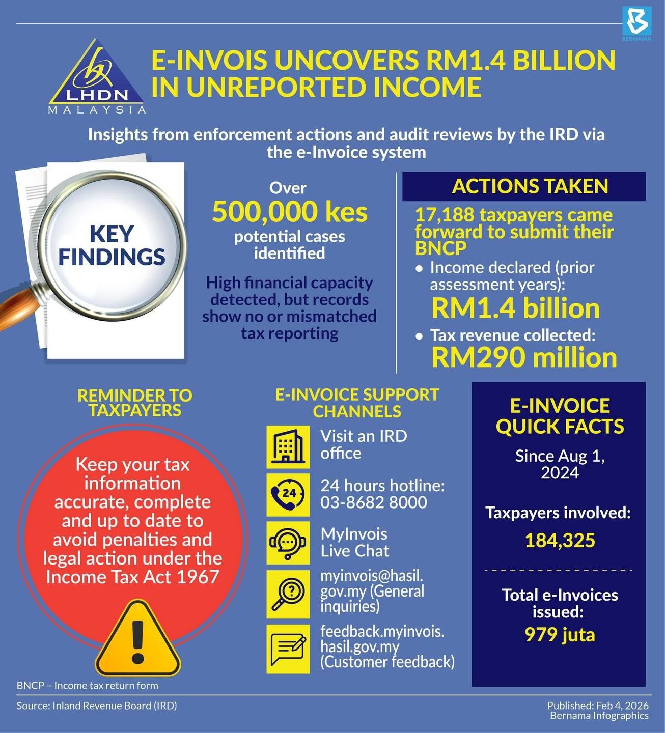 Bernama TV - The Inland Revenue Board (IRB) has detected... | Facebook