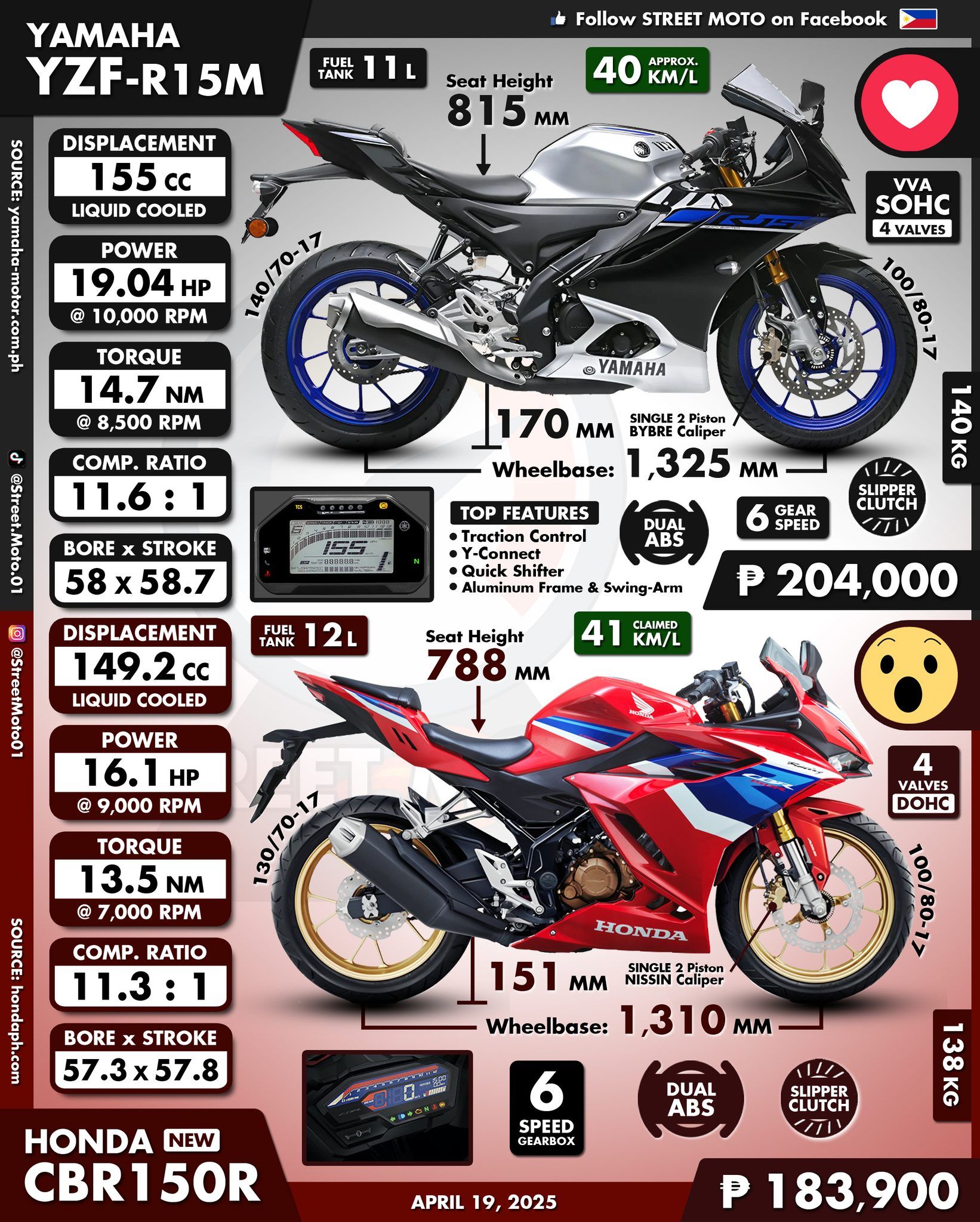 ❤️ - Yamaha YZF-R15M 😮 - 2022 Suzuki GSX-R150 #yamahar15