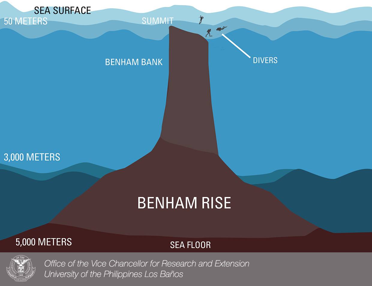 UPLB Research and Extension - The country’s newest territory is Benham ...
