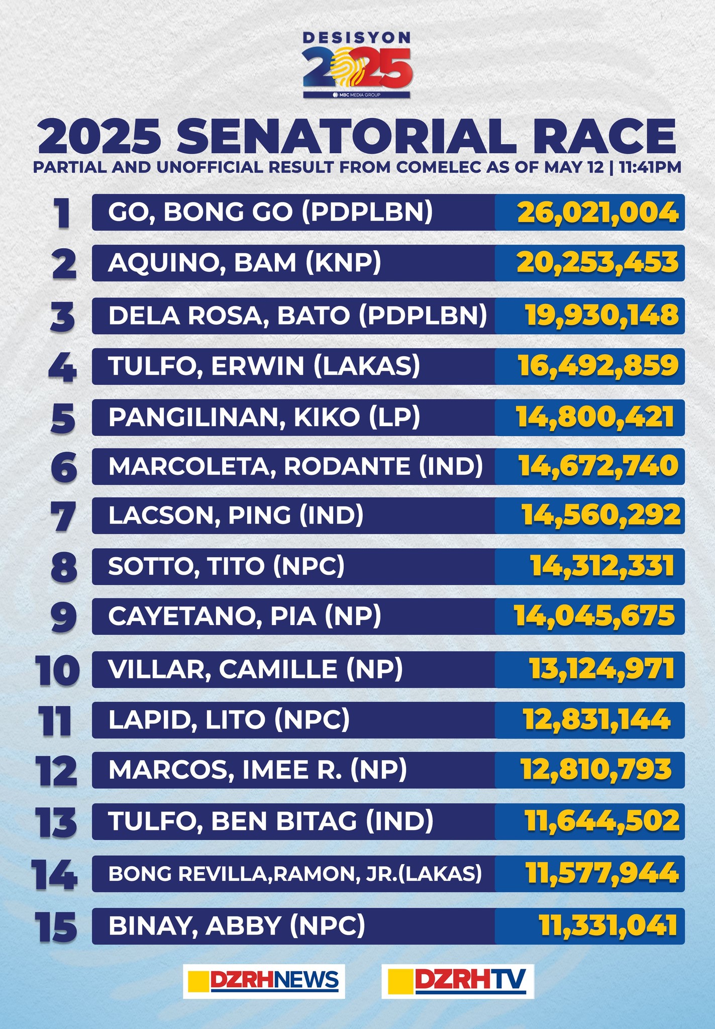 DZRH - As of 11:41 pm, narito ang partial, unofficial results ng ...