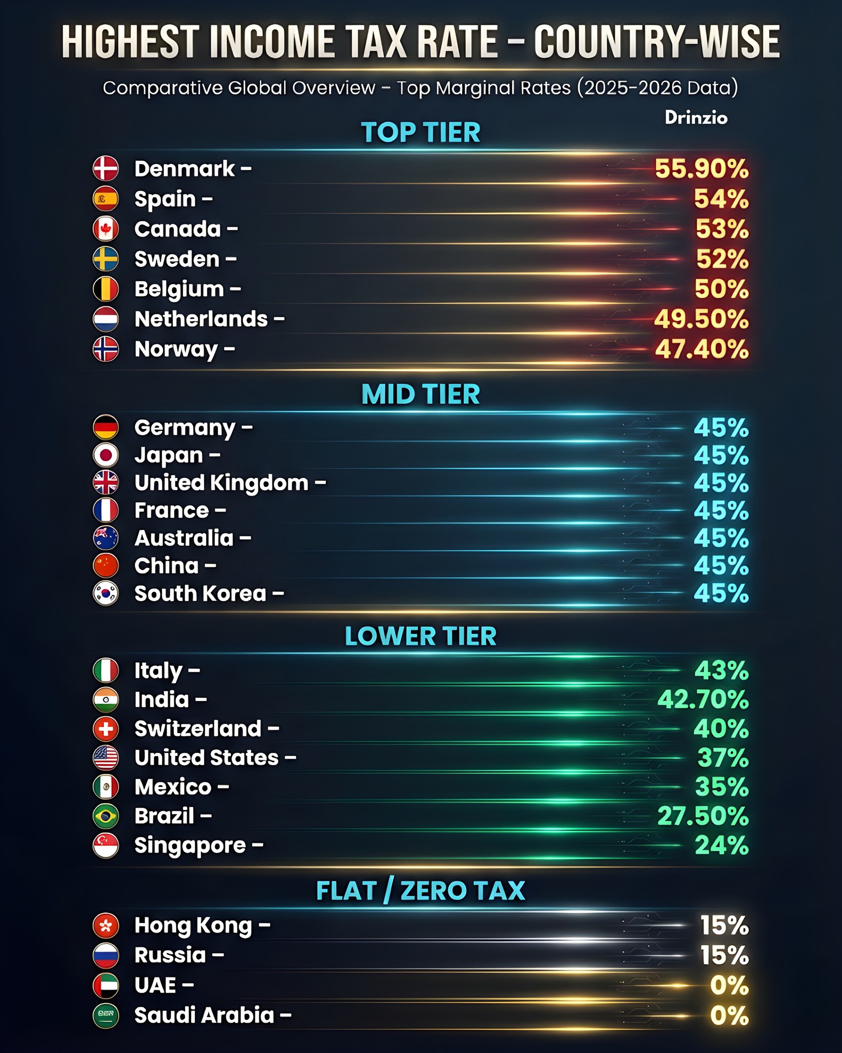 Drinzio - Highest Income Tax Rates Around the World (2025–2026) — Who ...