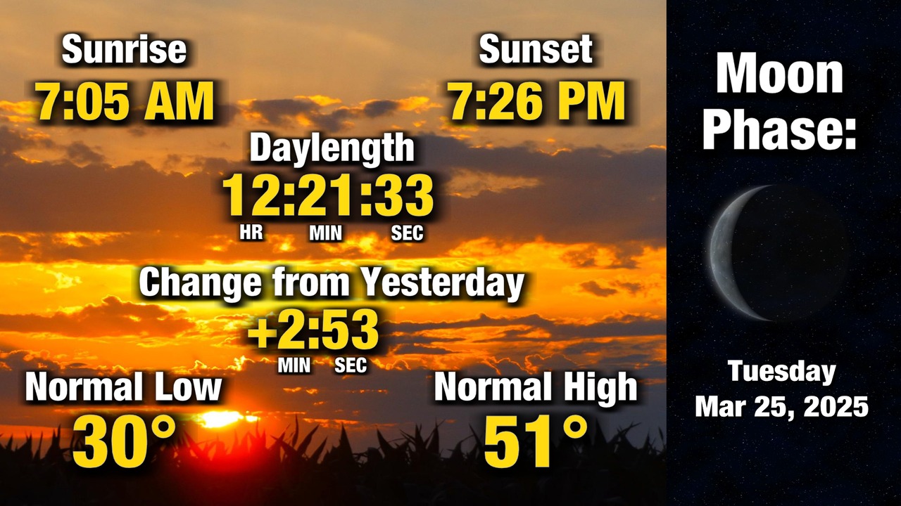 Here is a look at your day and night... - KWWL Storm Track 7 | Facebook