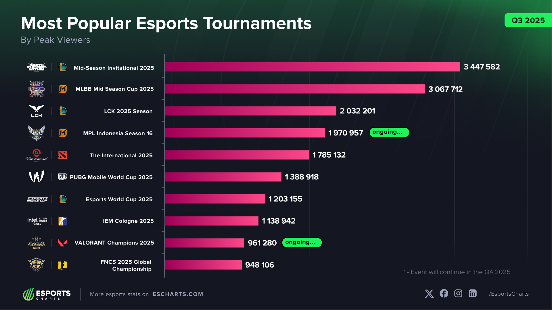 Esports - 🏆 TOP esports tournaments of Q3 2025 1️⃣ #MSI2025 2️⃣ # ...