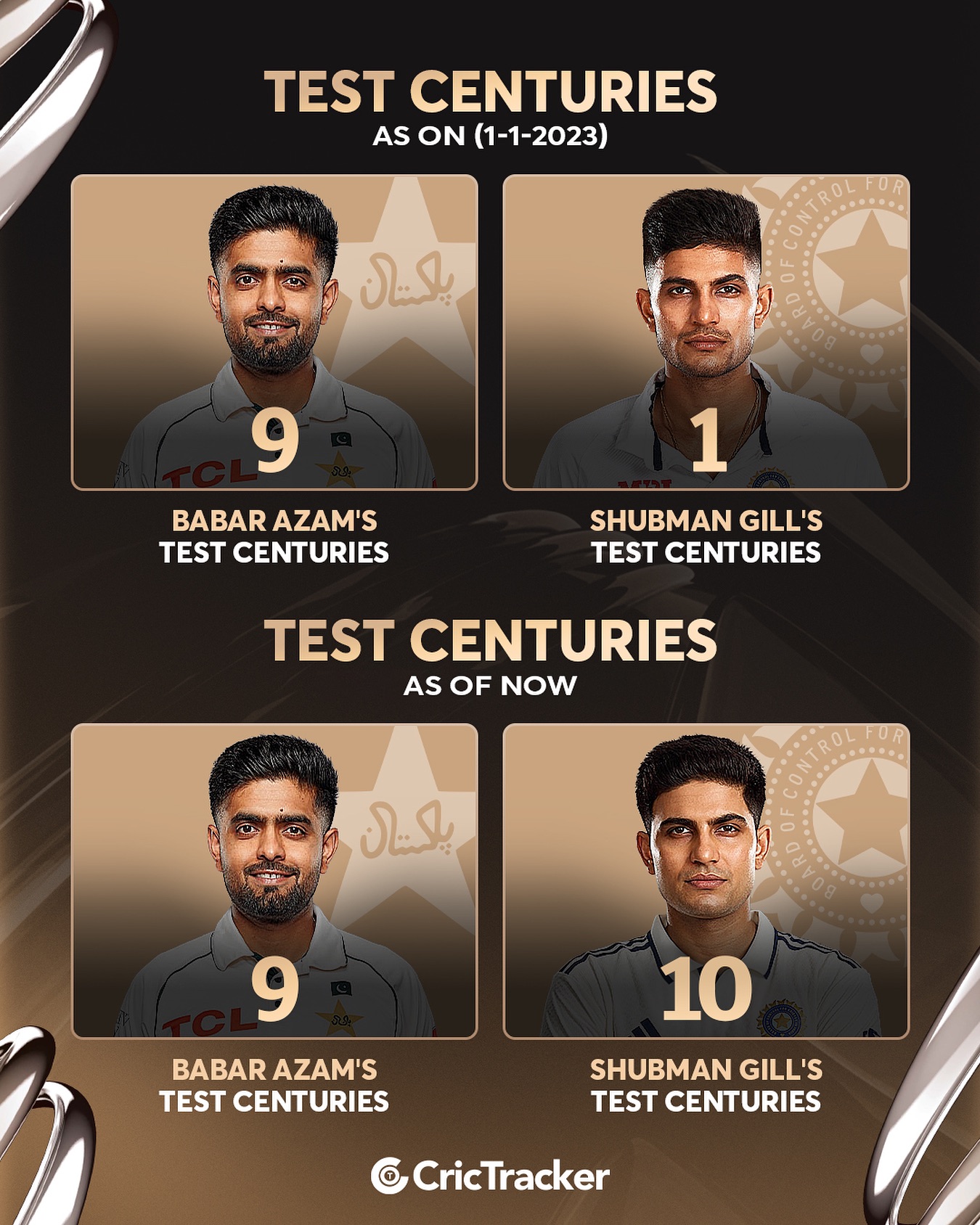 CricTracker - Shubman Gill goes past Babar Azam's Test centuries after ...