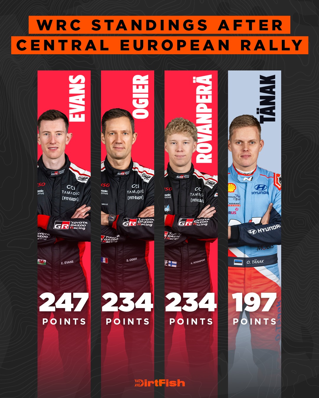 DirtFish - Elfyn Evans retakes the lead in the WRC... | Facebook