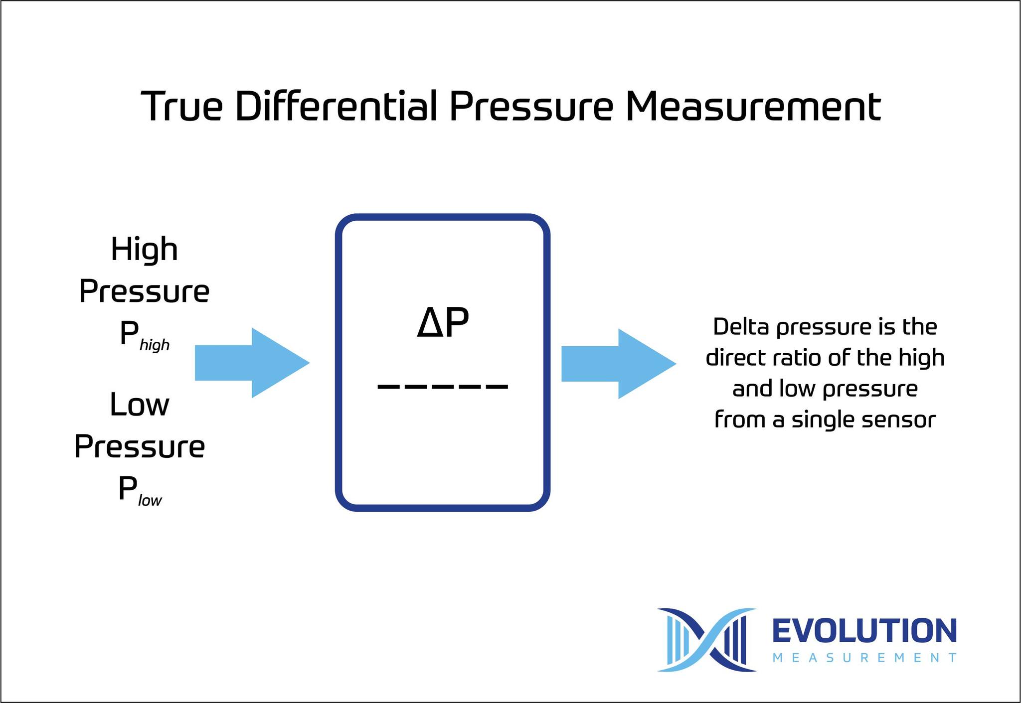 Evolution - What is True Differential pressure measurement? A true ...
