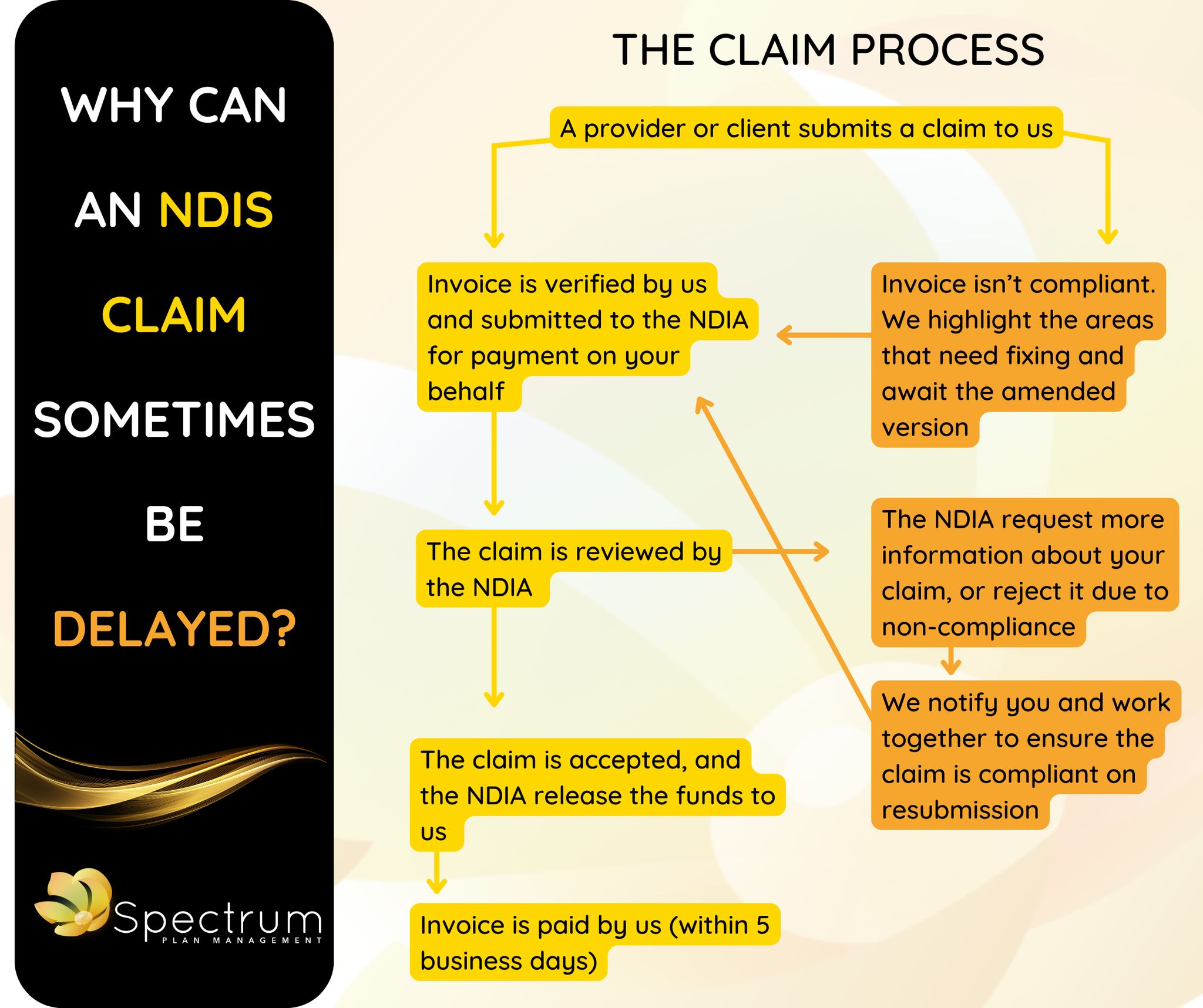 Spectrum Plan Management