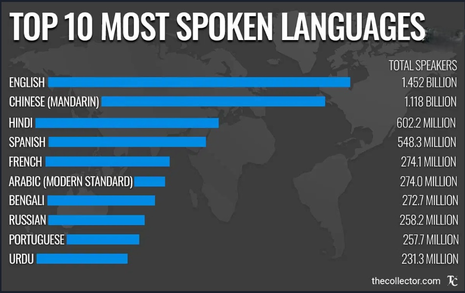 Histography - The world's top 10 most spoken languages as of 2023 ...