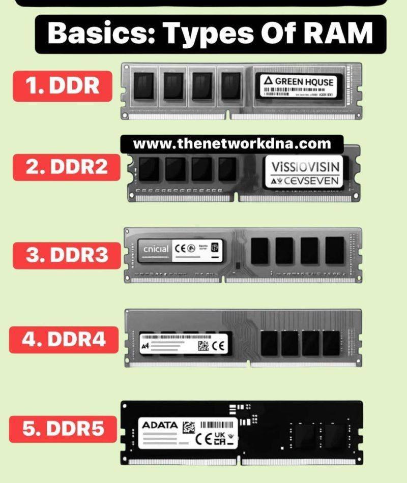 Every RAM Generation Explained In 12 minutes! #RAM #RAM_Generation