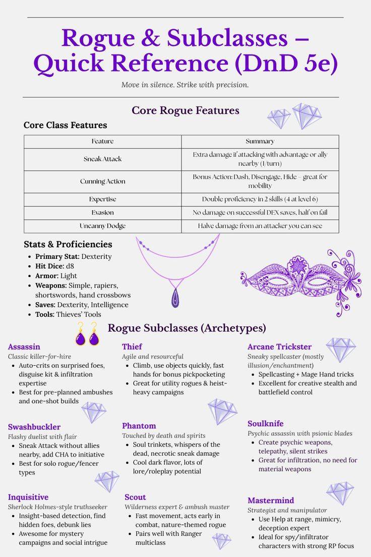 dungeons and dragons | DnD 5e Rogue Cheat Sheet – Subclasses, Sneak ...