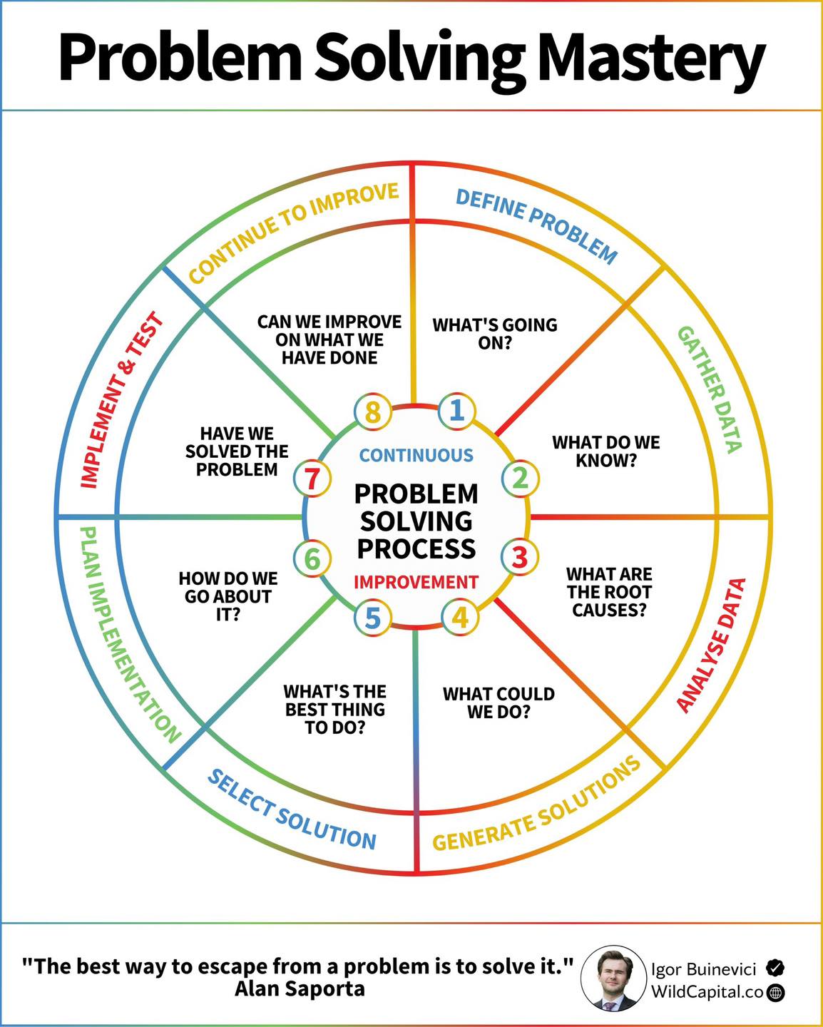 Askpstudyinaustralia - PROBLEM SOLVING MASTERY | Facebook