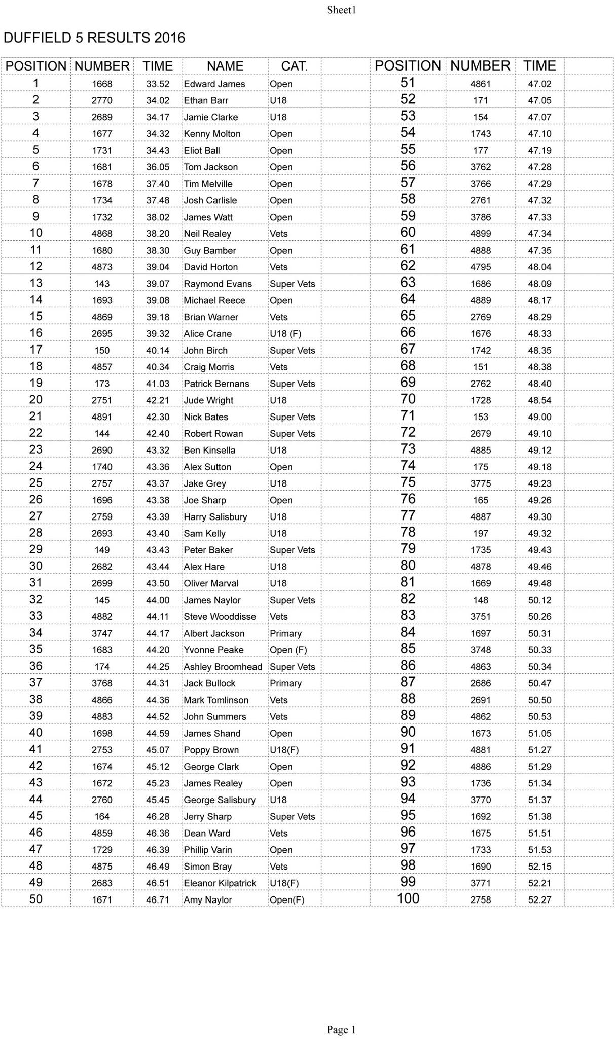 Duffield 5 overall results as an... - Duffield Carnival | Facebook