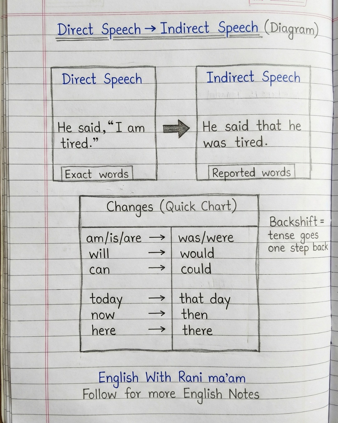Direct & Indirect Speech – Quick... - English With RANI MAM | Facebook