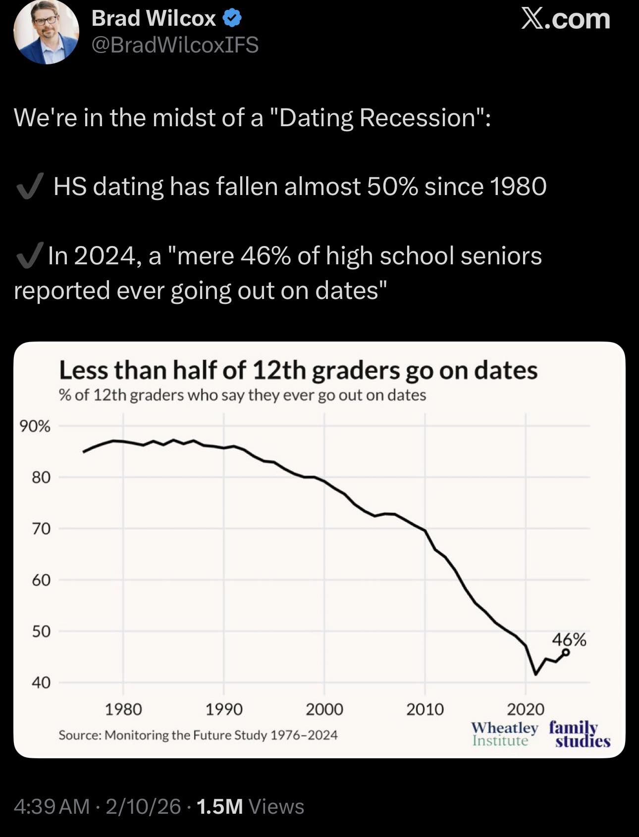 Failures - “Dating recession” | Facebook