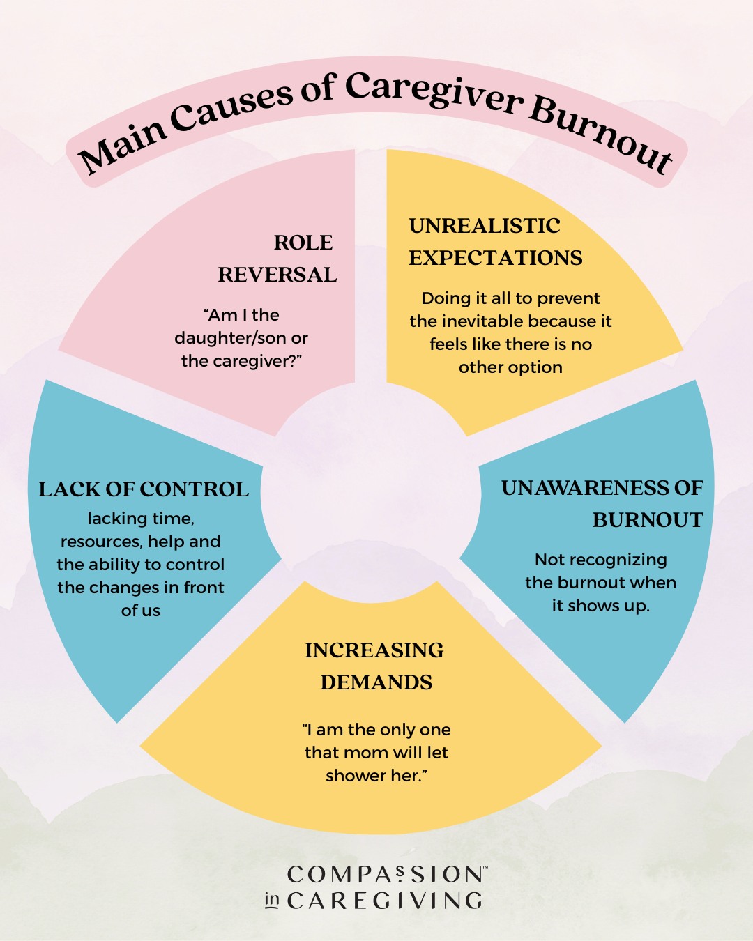 Burnout doesn’t show up with a... - Compassion in Caregiving | Facebook