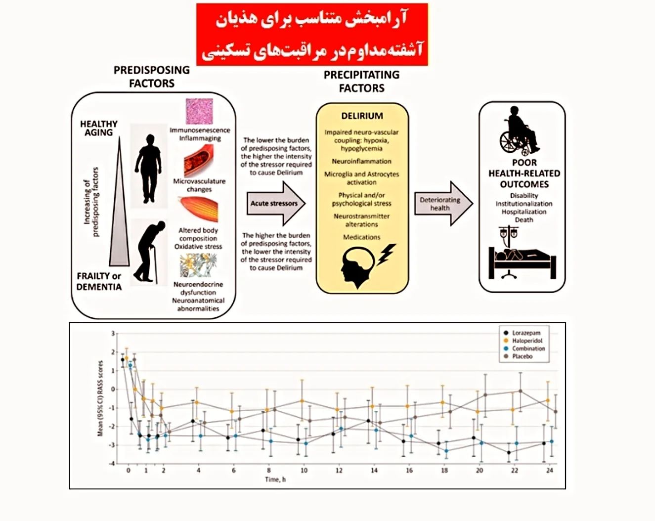 Iranian neurosurgery | آرامبخش متناسب برای هذیان آشفته مداوم در مراقبت ...