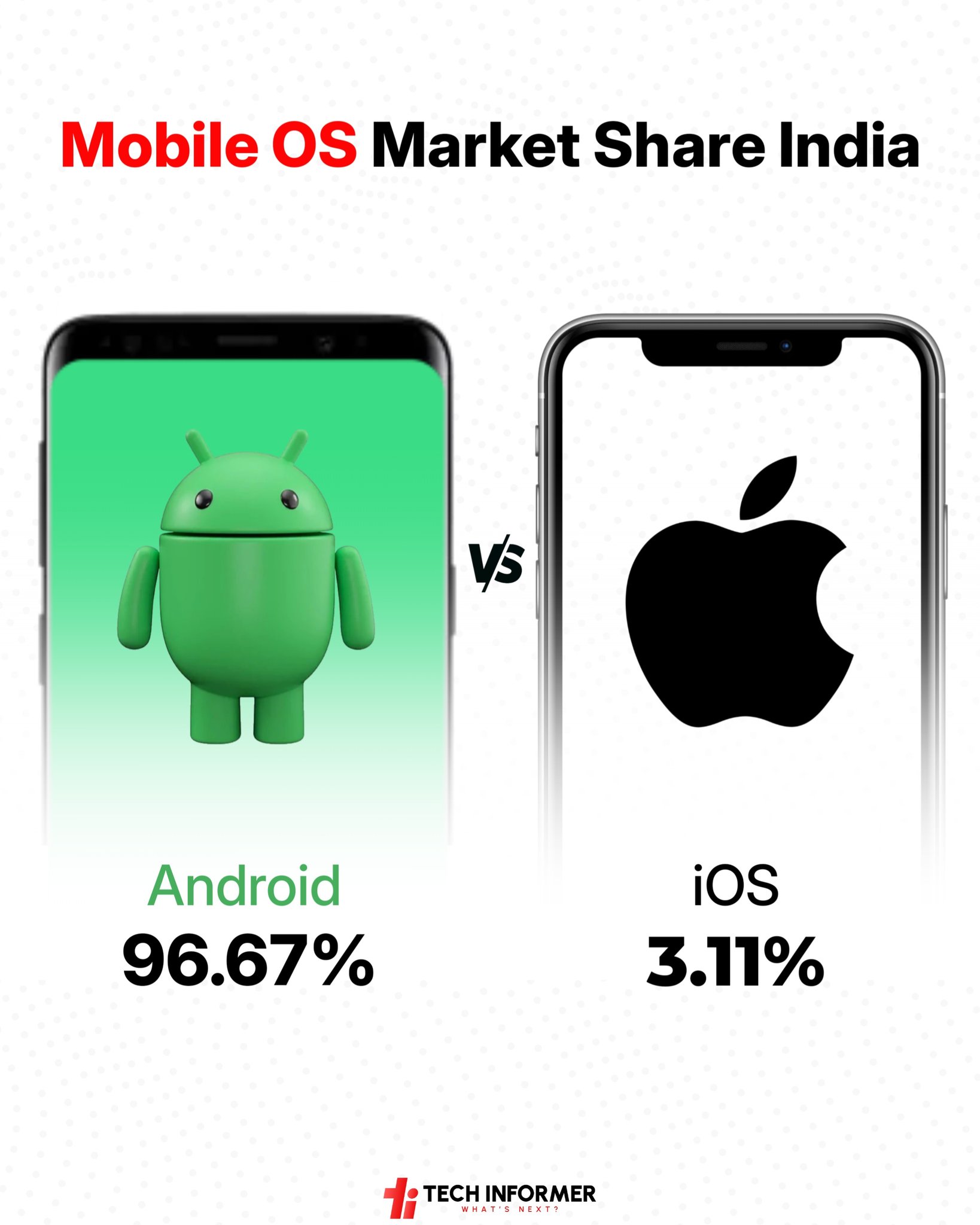 Tech Informer - In September 2025, Android held 96.67% of... | Facebook